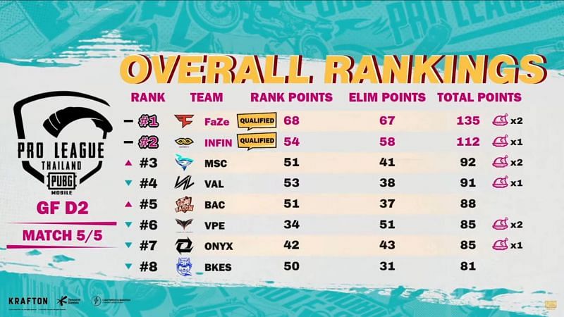 Faze Clan leads the point table after PMPL Finals day 2 (Image via PMPL)